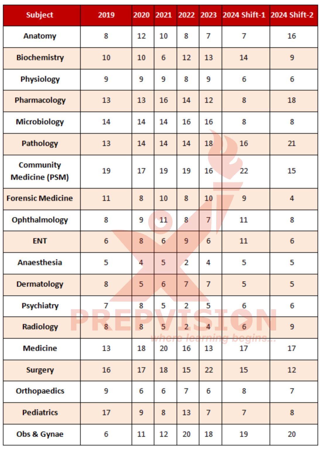 NEET-PG Subject wise weightage table 2019-2024